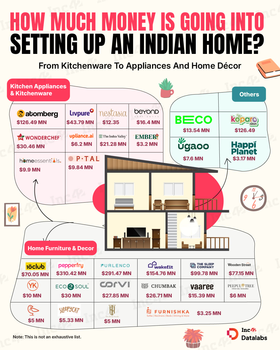From kitchenware and appliances to furniture and home décor, startups are turning everyday household needs into big business.